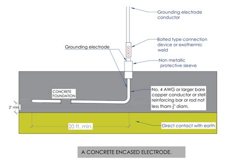 grounding electrical code requirements